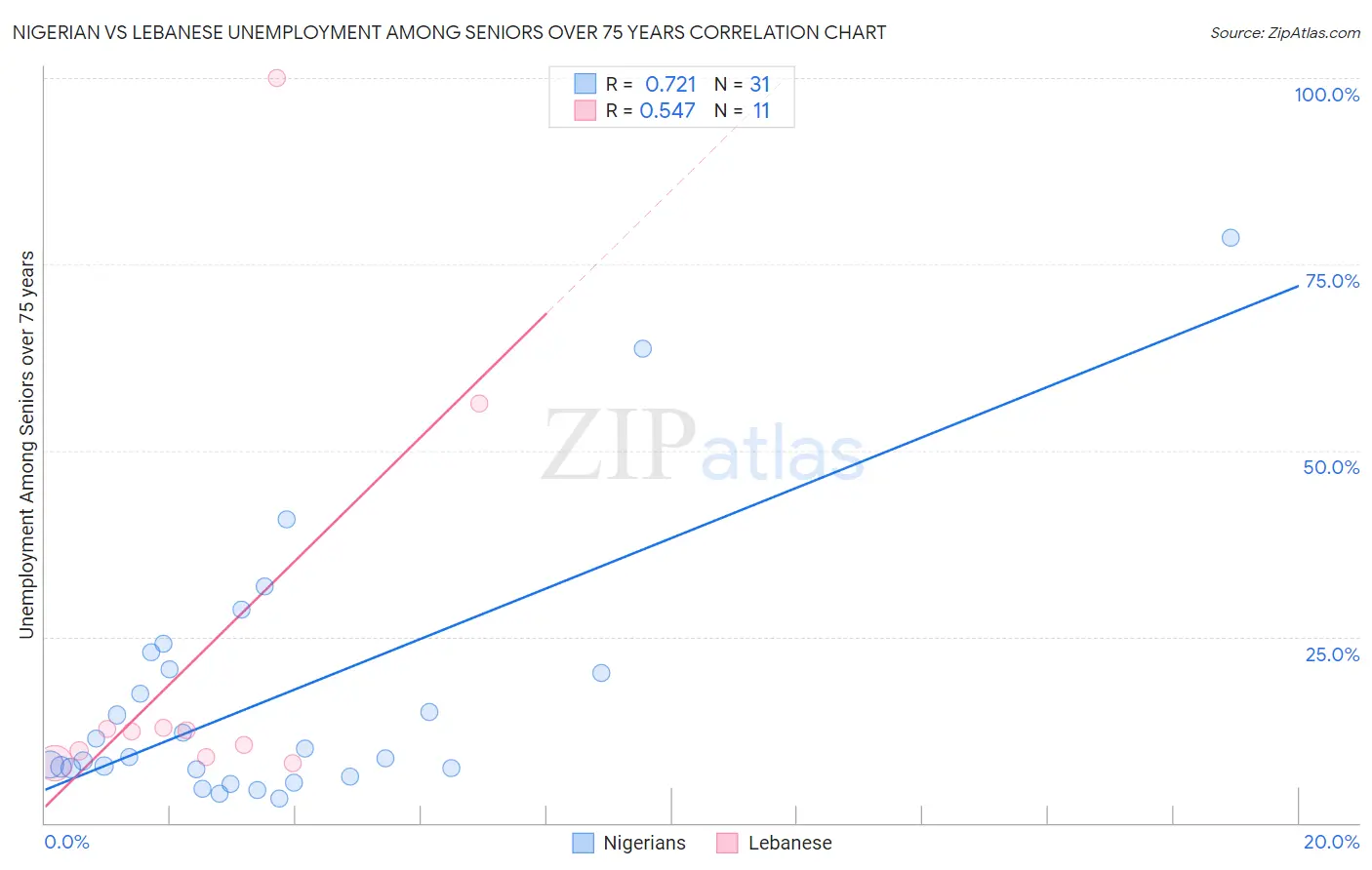 Nigerian vs Lebanese Unemployment Among Seniors over 75 years