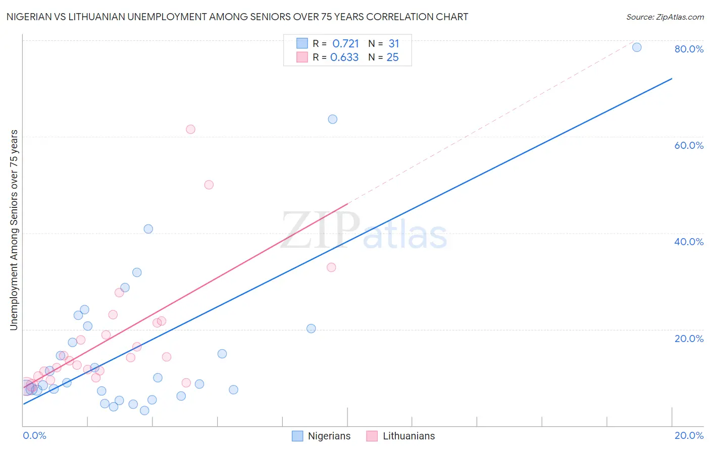 Nigerian vs Lithuanian Unemployment Among Seniors over 75 years