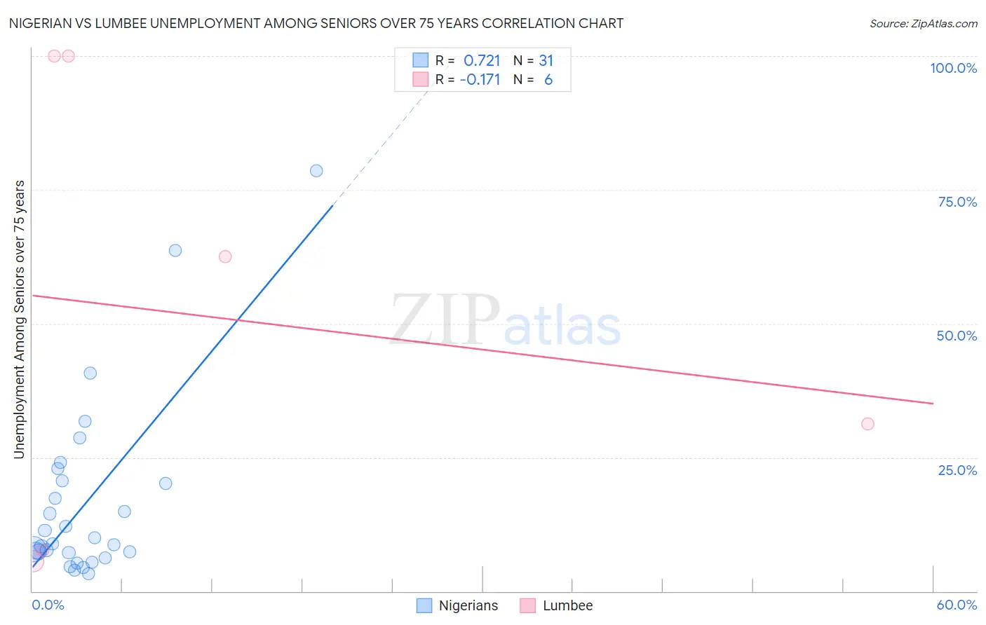 Nigerian vs Lumbee Unemployment Among Seniors over 75 years