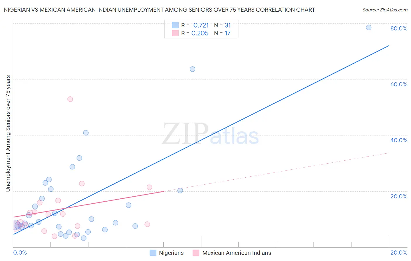 Nigerian vs Mexican American Indian Unemployment Among Seniors over 75 years