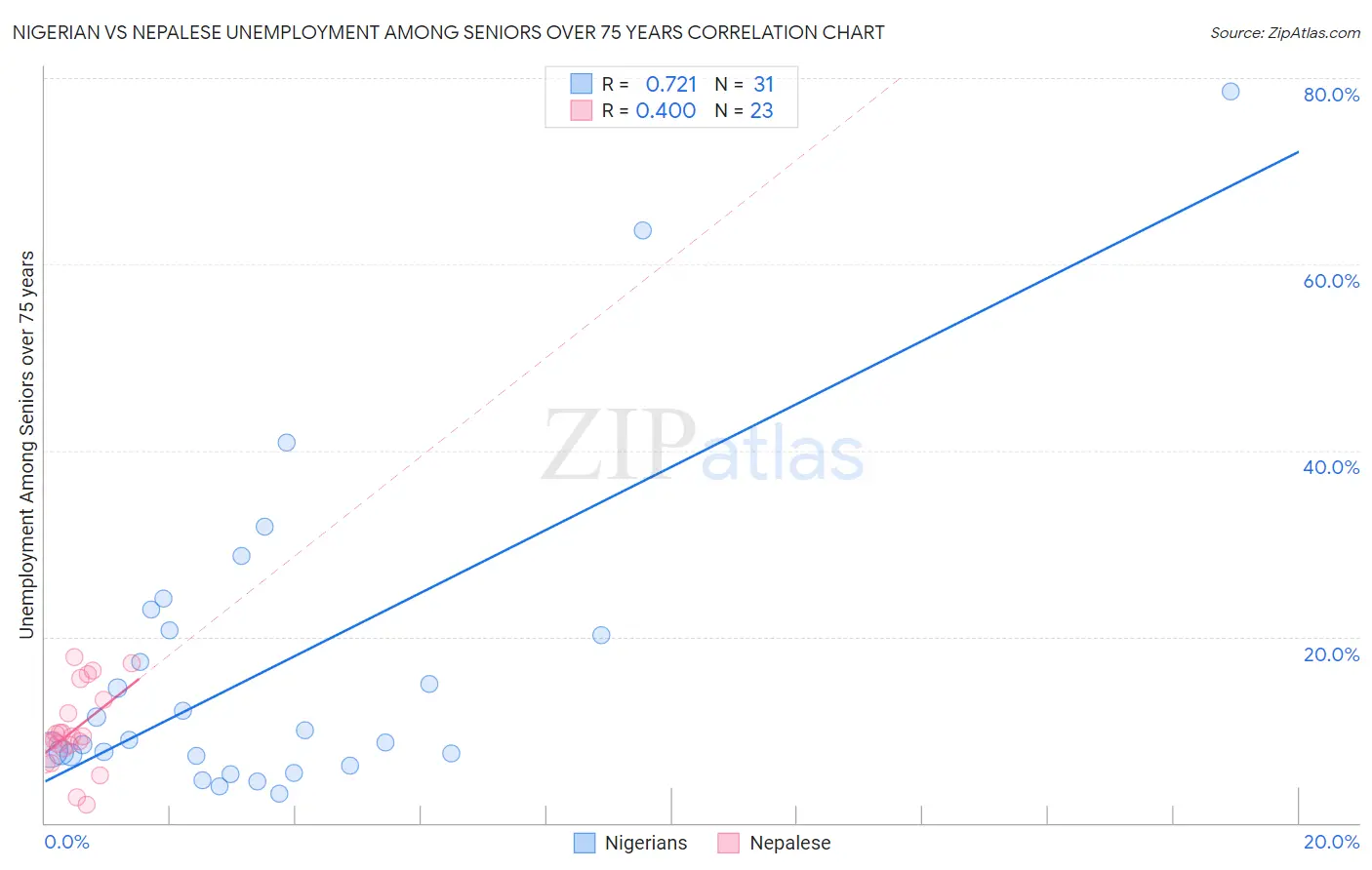 Nigerian vs Nepalese Unemployment Among Seniors over 75 years