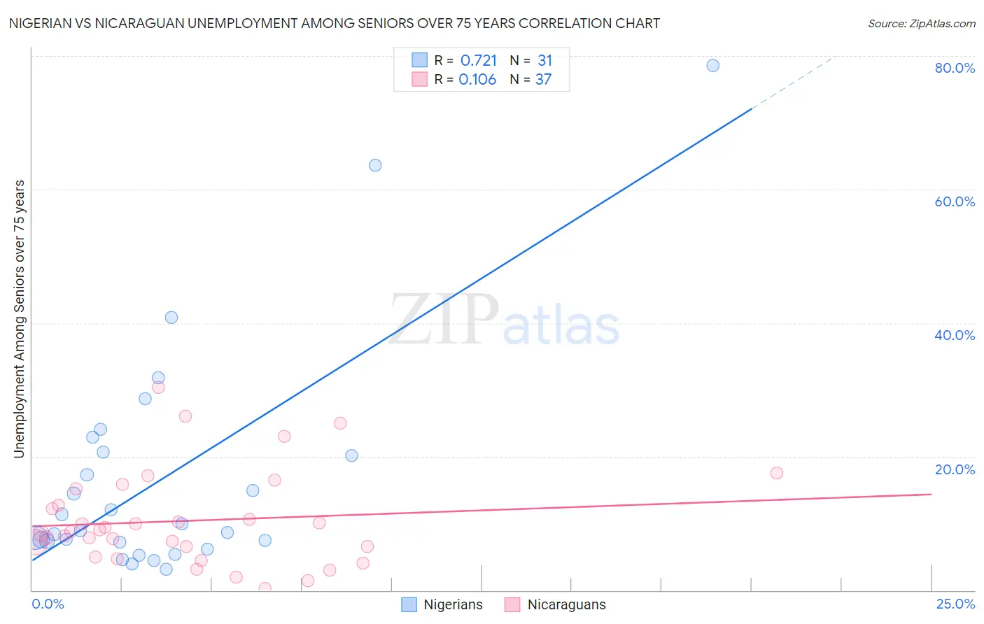 Nigerian vs Nicaraguan Unemployment Among Seniors over 75 years