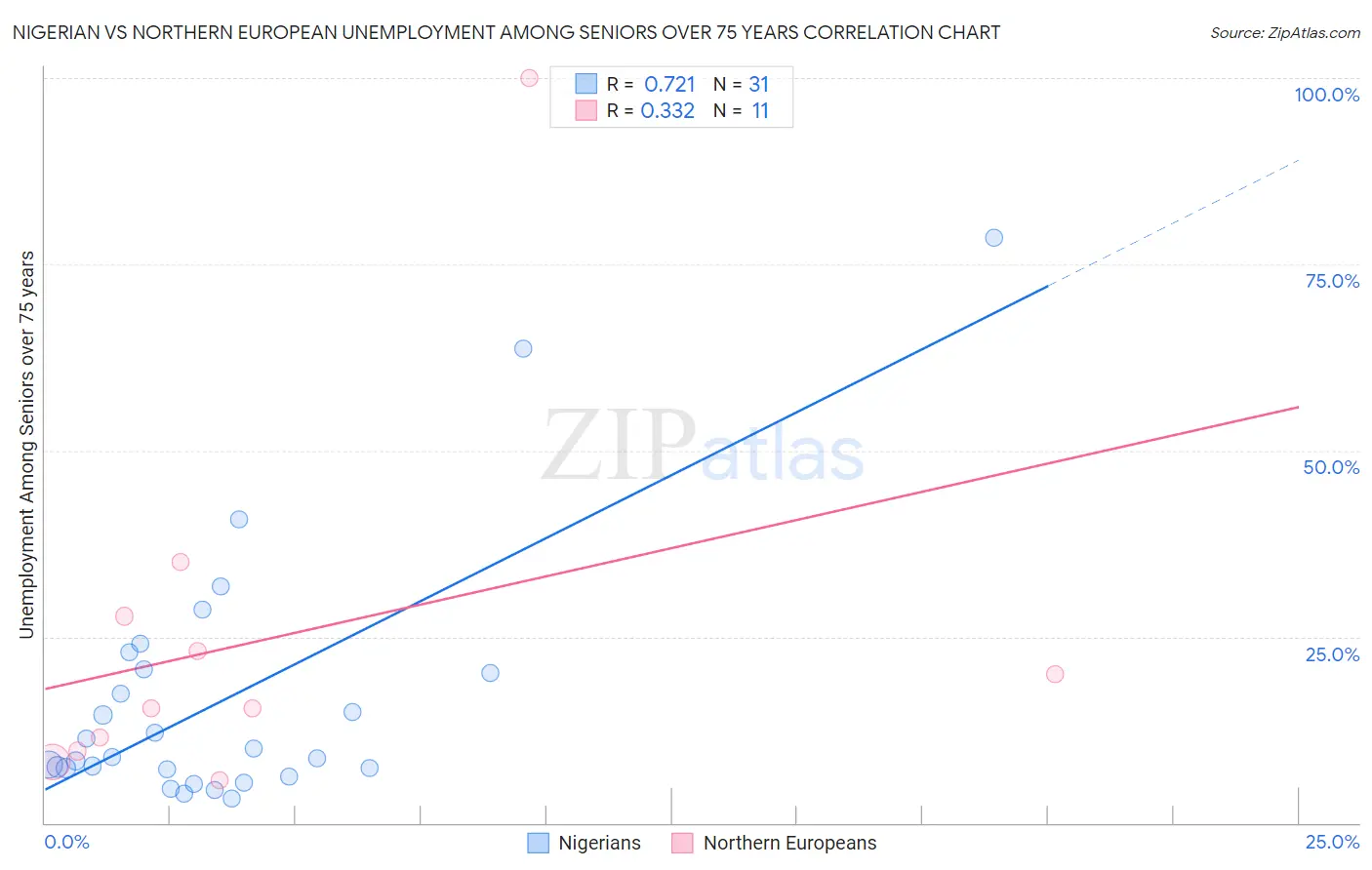 Nigerian vs Northern European Unemployment Among Seniors over 75 years