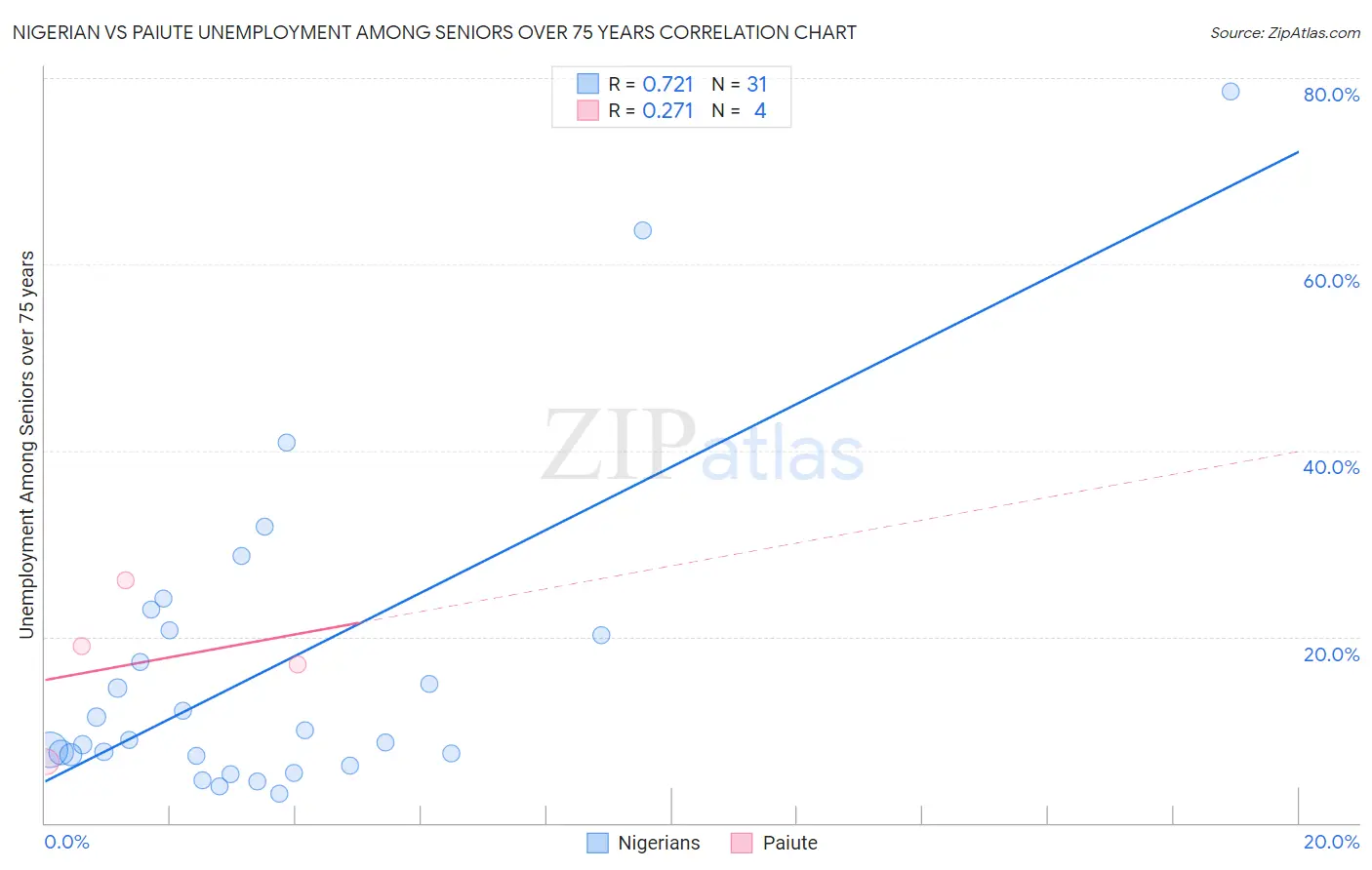 Nigerian vs Paiute Unemployment Among Seniors over 75 years