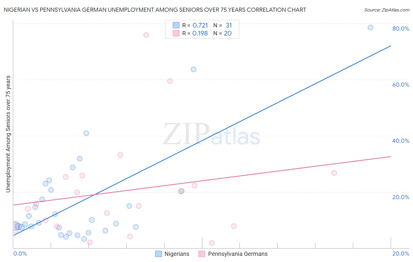 Nigerian vs Pennsylvania German Unemployment Among Seniors over 75 years