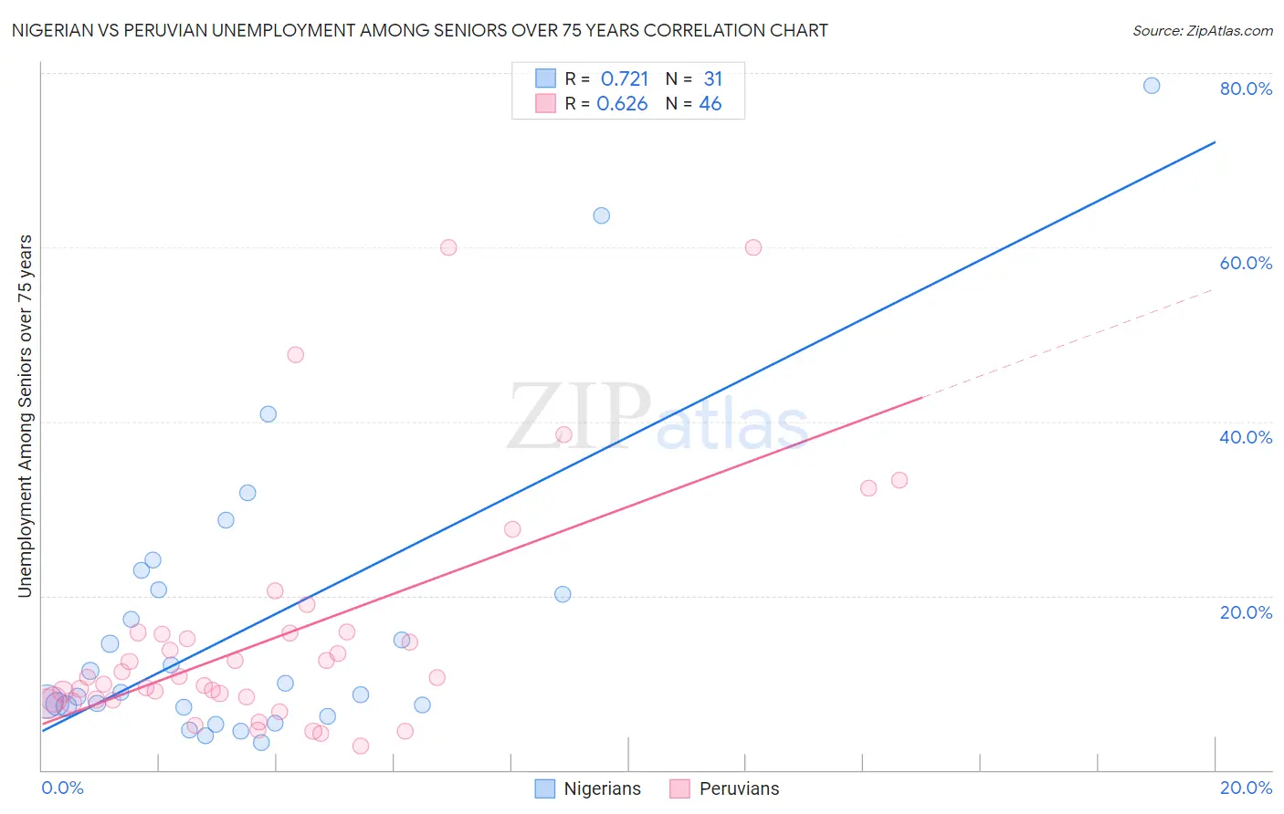 Nigerian vs Peruvian Unemployment Among Seniors over 75 years