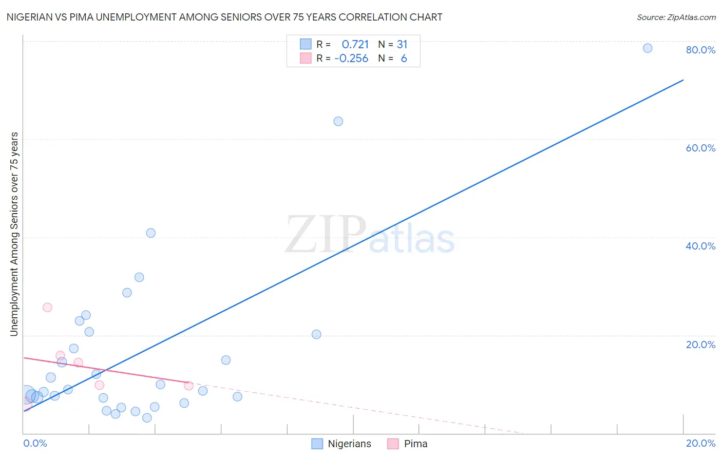 Nigerian vs Pima Unemployment Among Seniors over 75 years