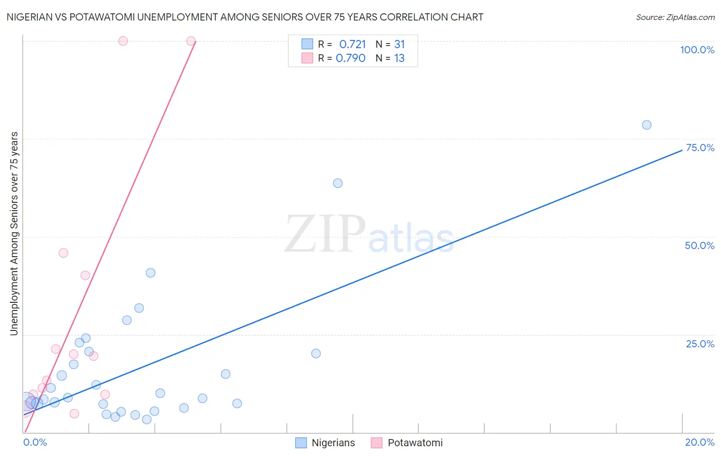 Nigerian vs Potawatomi Unemployment Among Seniors over 75 years