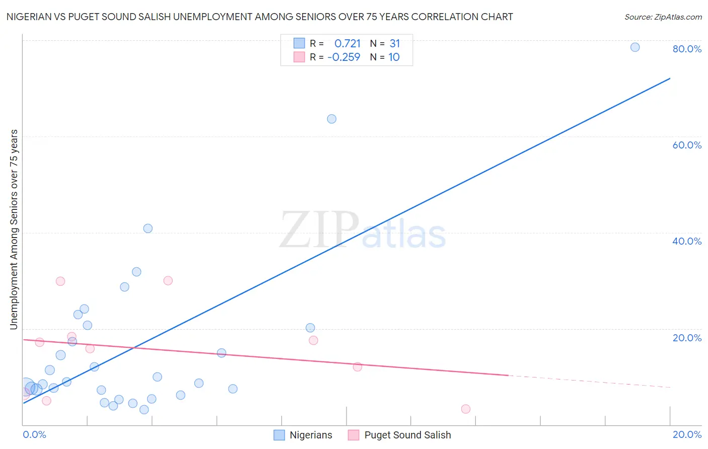 Nigerian vs Puget Sound Salish Unemployment Among Seniors over 75 years