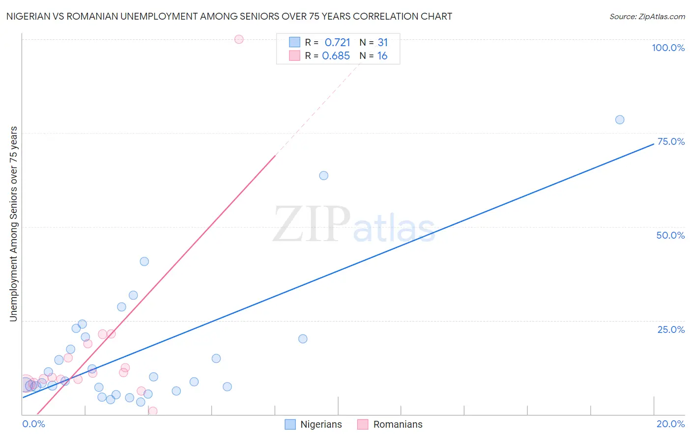 Nigerian vs Romanian Unemployment Among Seniors over 75 years