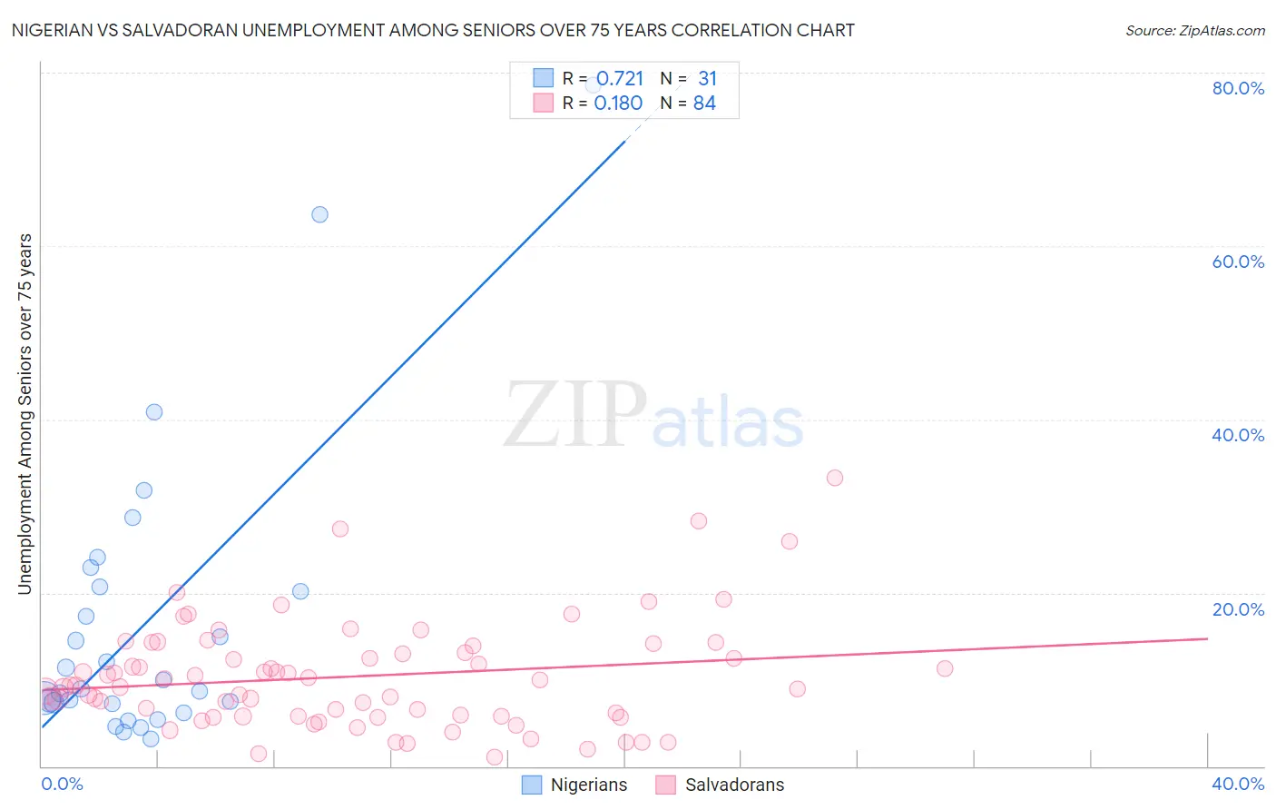 Nigerian vs Salvadoran Unemployment Among Seniors over 75 years