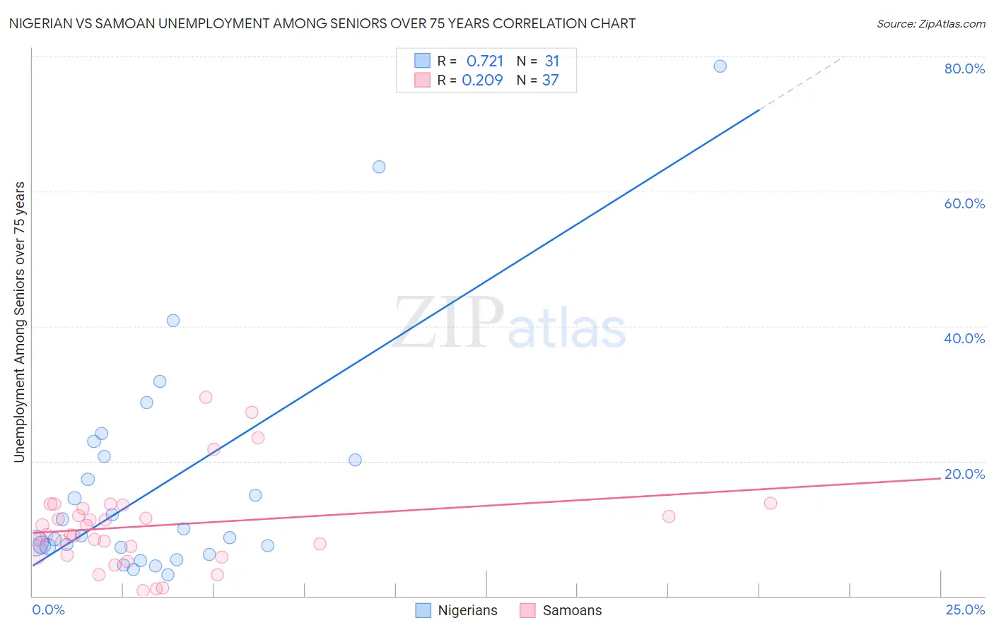 Nigerian vs Samoan Unemployment Among Seniors over 75 years