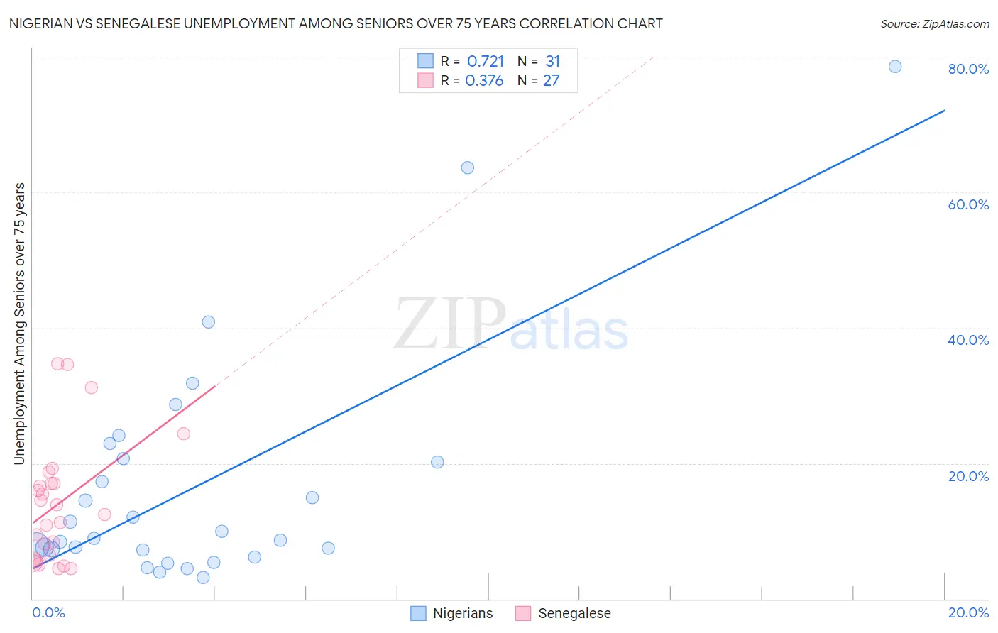 Nigerian vs Senegalese Unemployment Among Seniors over 75 years