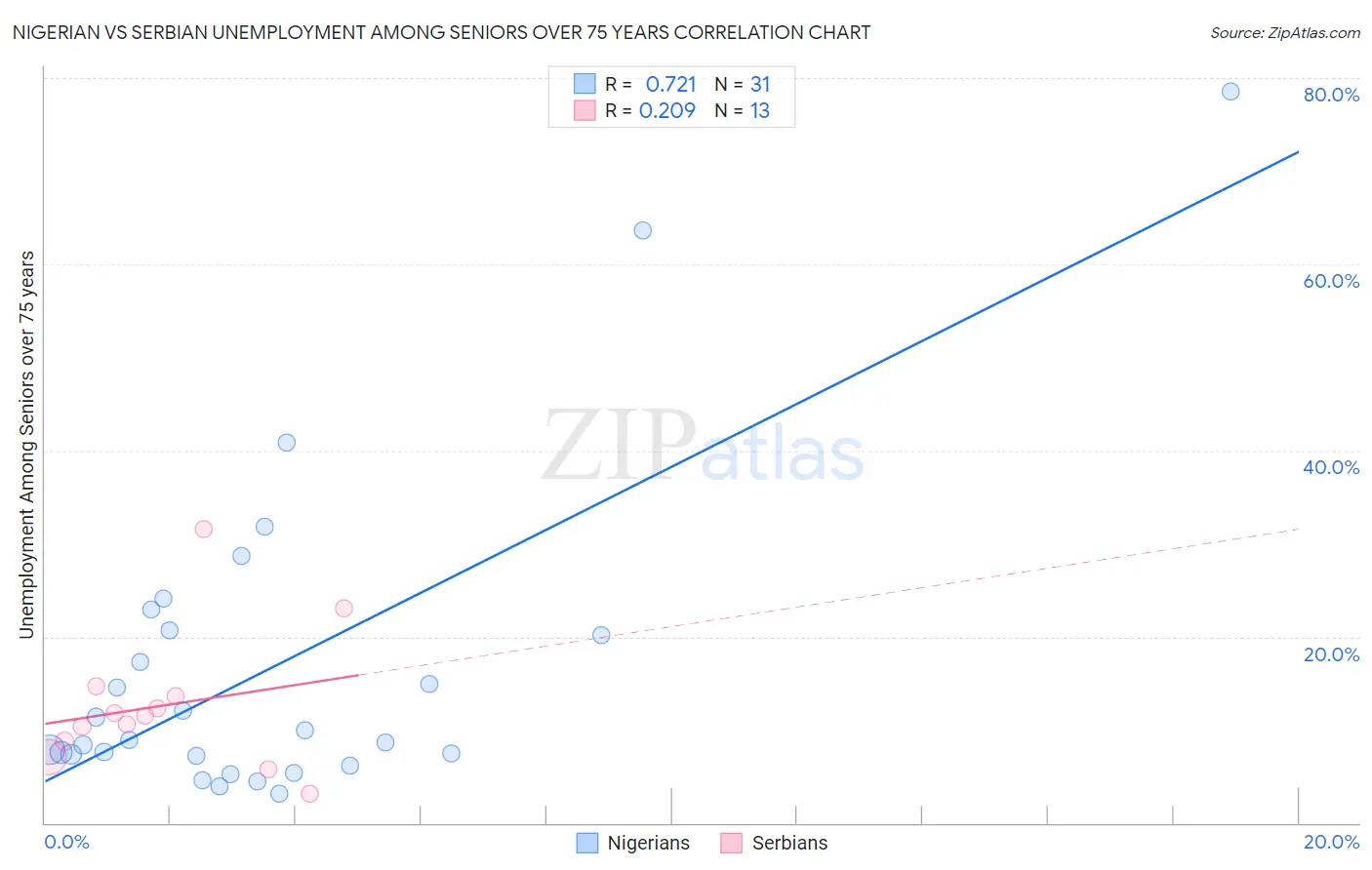 Nigerian vs Serbian Unemployment Among Seniors over 75 years