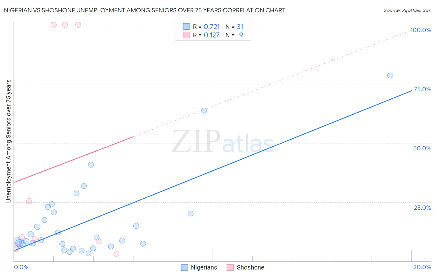 Nigerian vs Shoshone Unemployment Among Seniors over 75 years