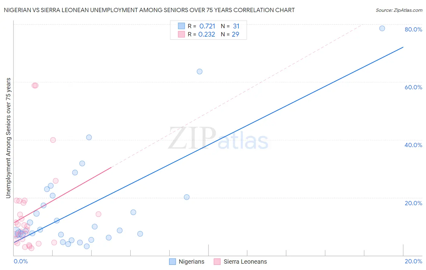 Nigerian vs Sierra Leonean Unemployment Among Seniors over 75 years