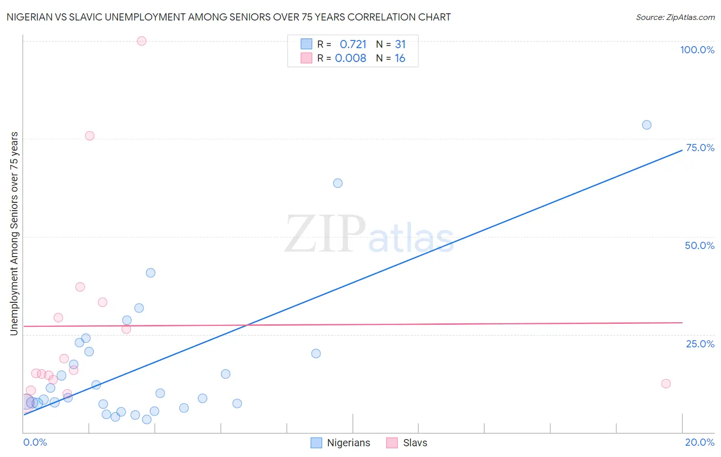 Nigerian vs Slavic Unemployment Among Seniors over 75 years