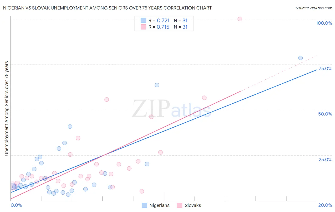 Nigerian vs Slovak Unemployment Among Seniors over 75 years