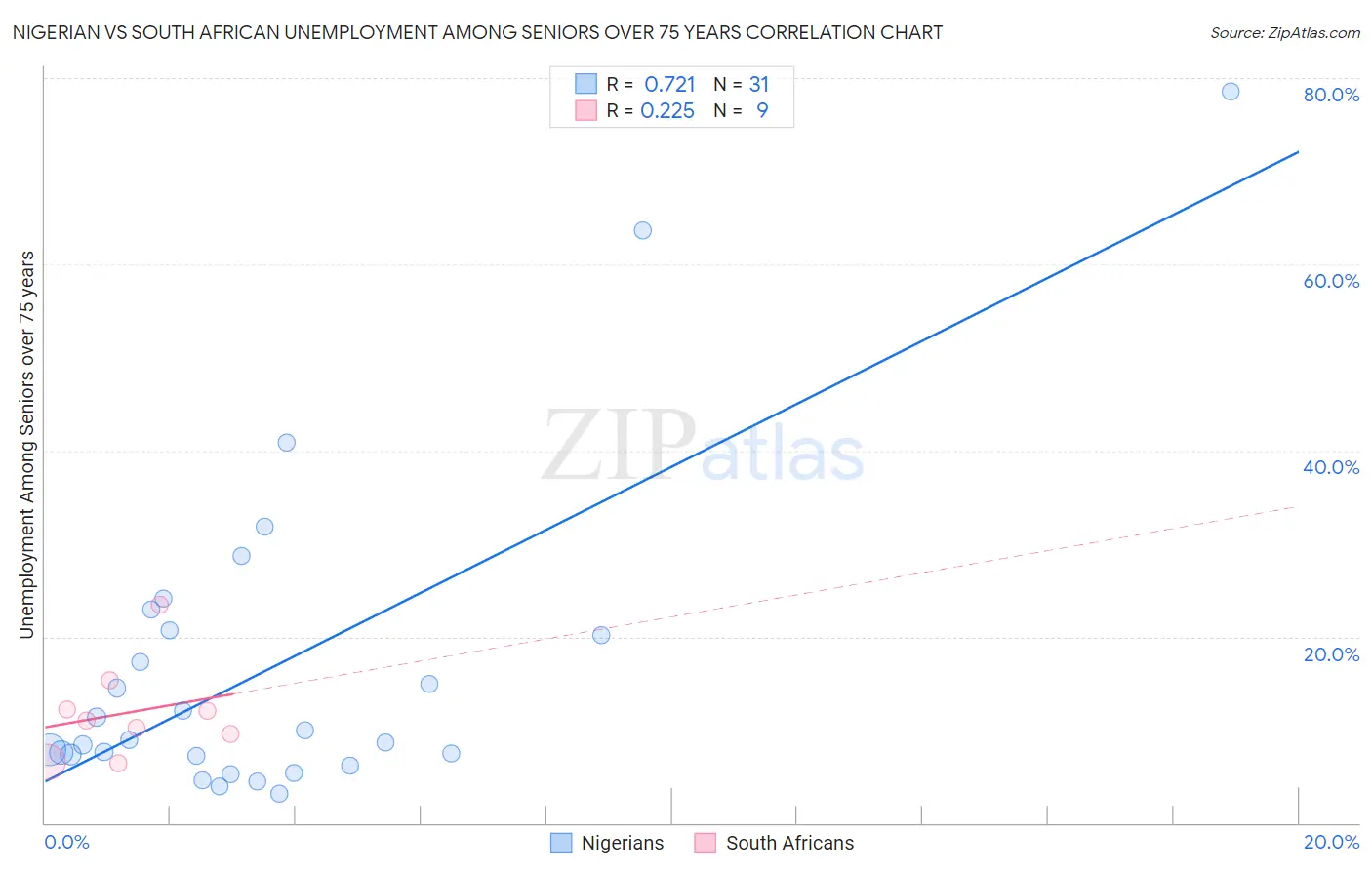 Nigerian vs South African Unemployment Among Seniors over 75 years