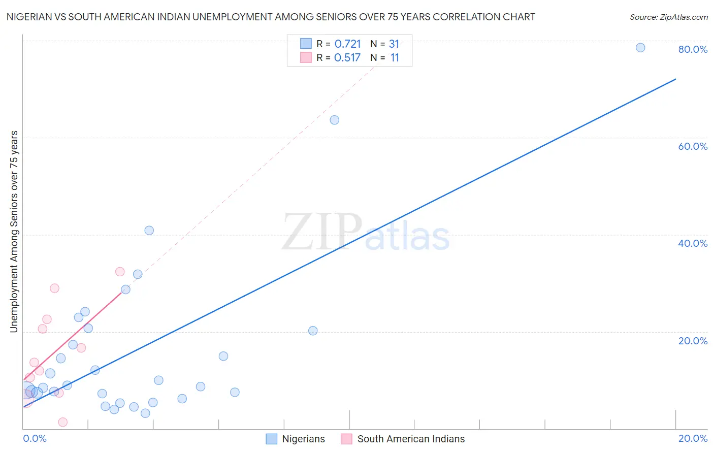 Nigerian vs South American Indian Unemployment Among Seniors over 75 years