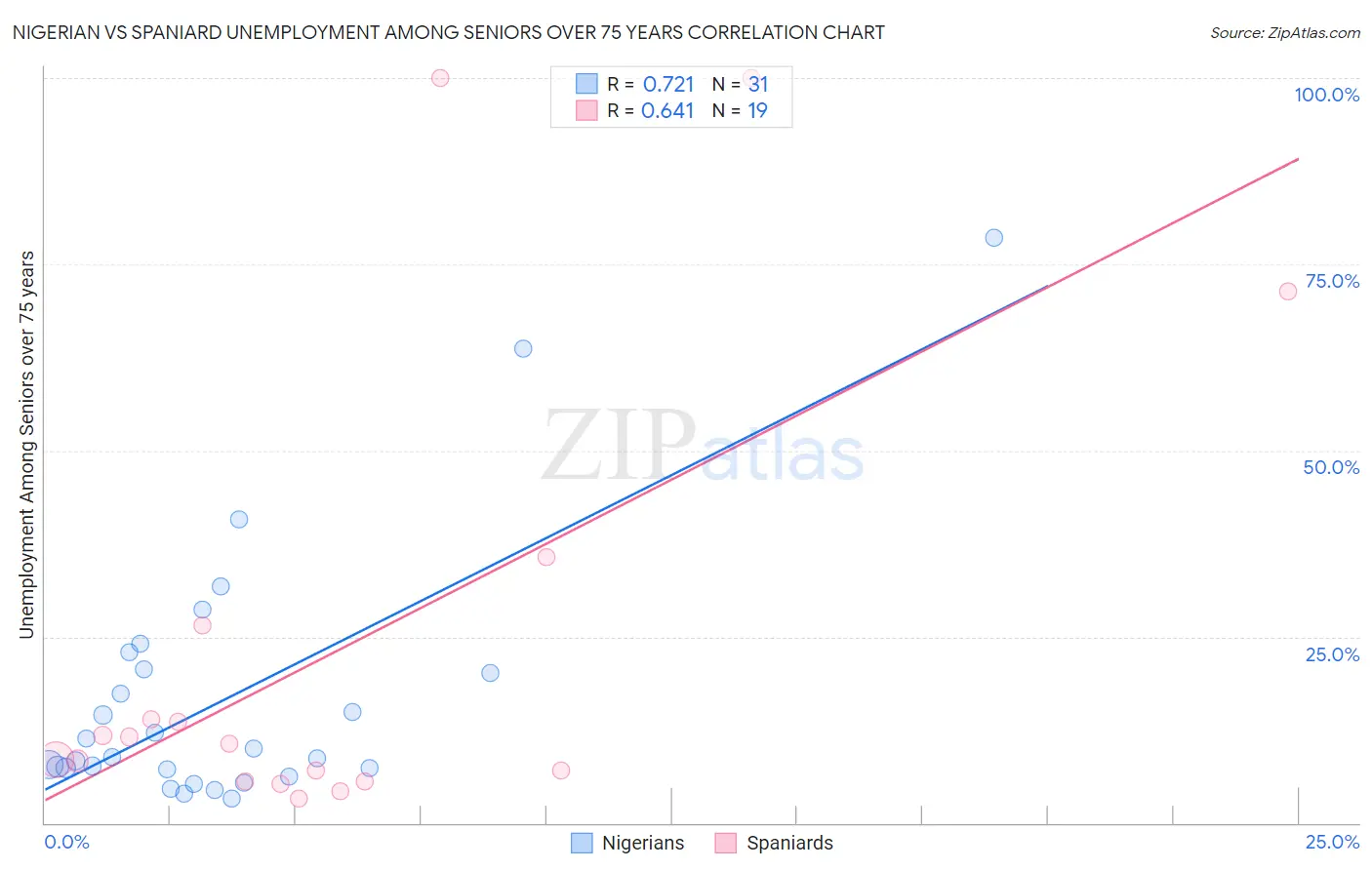 Nigerian vs Spaniard Unemployment Among Seniors over 75 years