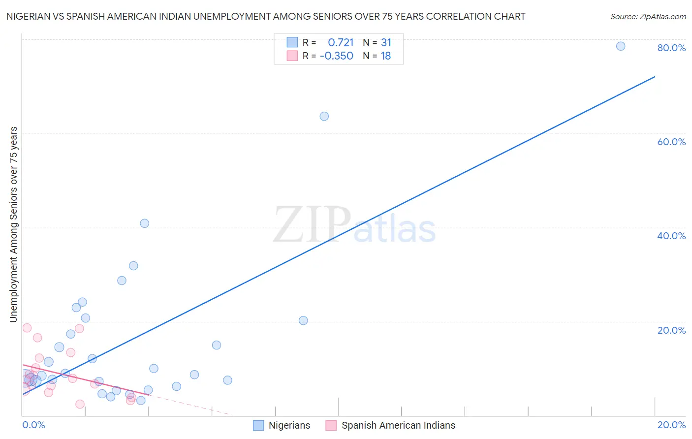 Nigerian vs Spanish American Indian Unemployment Among Seniors over 75 years