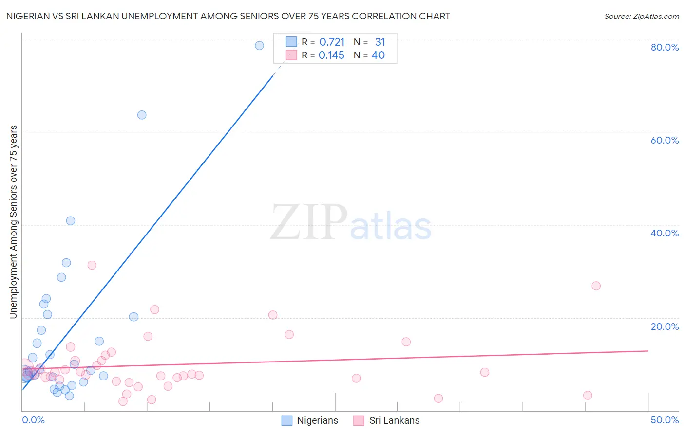 Nigerian vs Sri Lankan Unemployment Among Seniors over 75 years