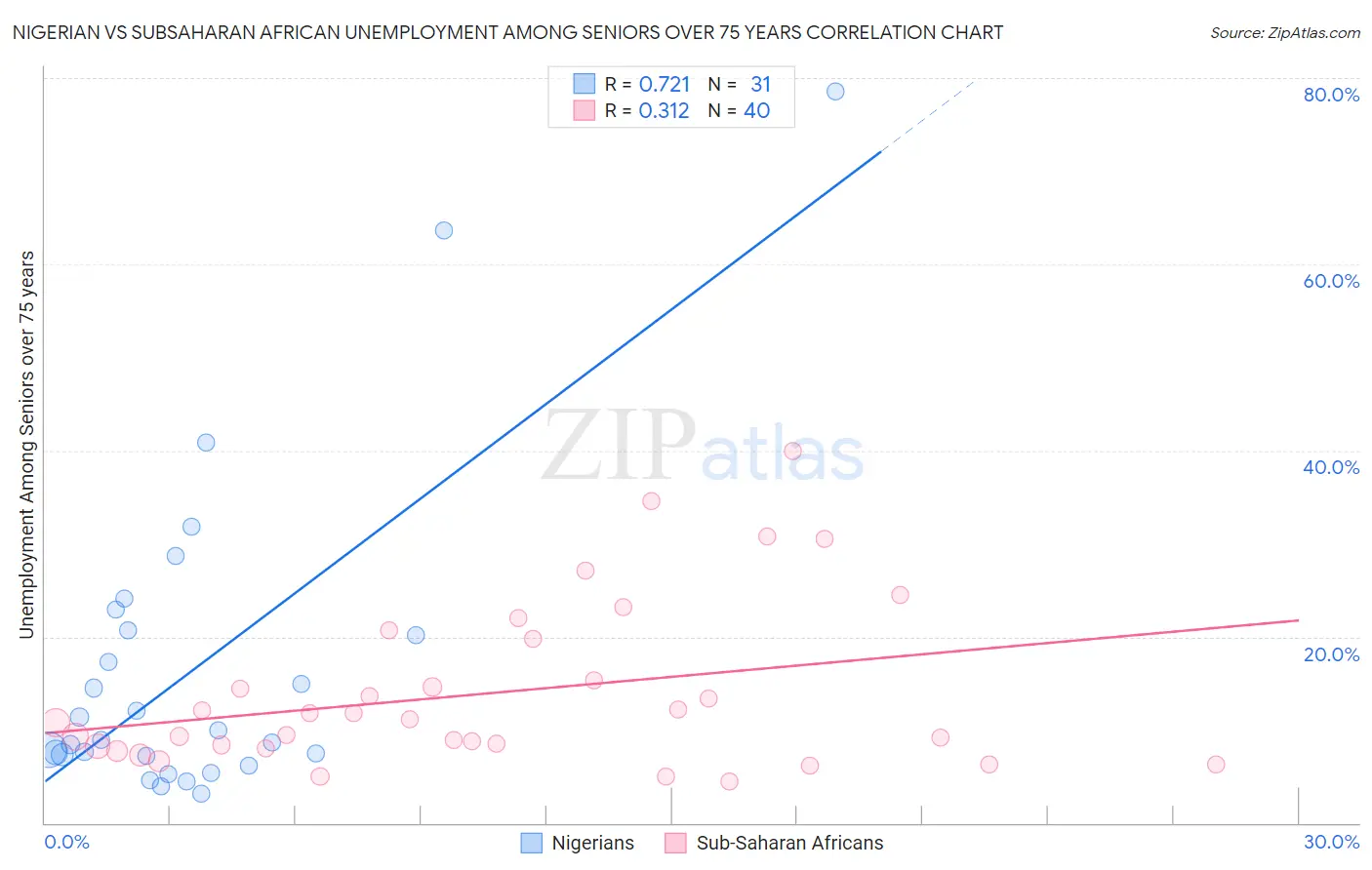 Nigerian vs Subsaharan African Unemployment Among Seniors over 75 years