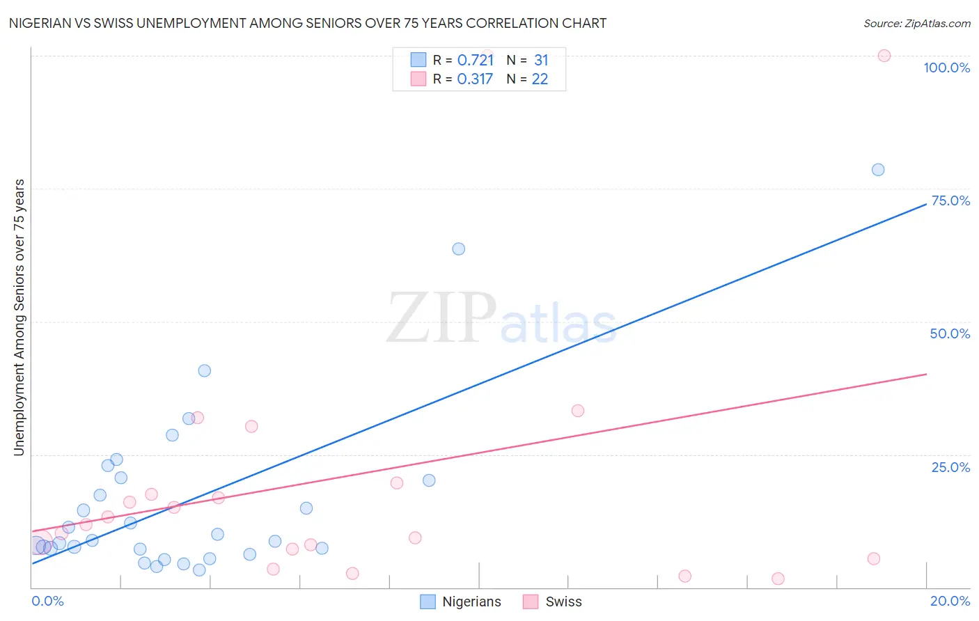 Nigerian vs Swiss Unemployment Among Seniors over 75 years
