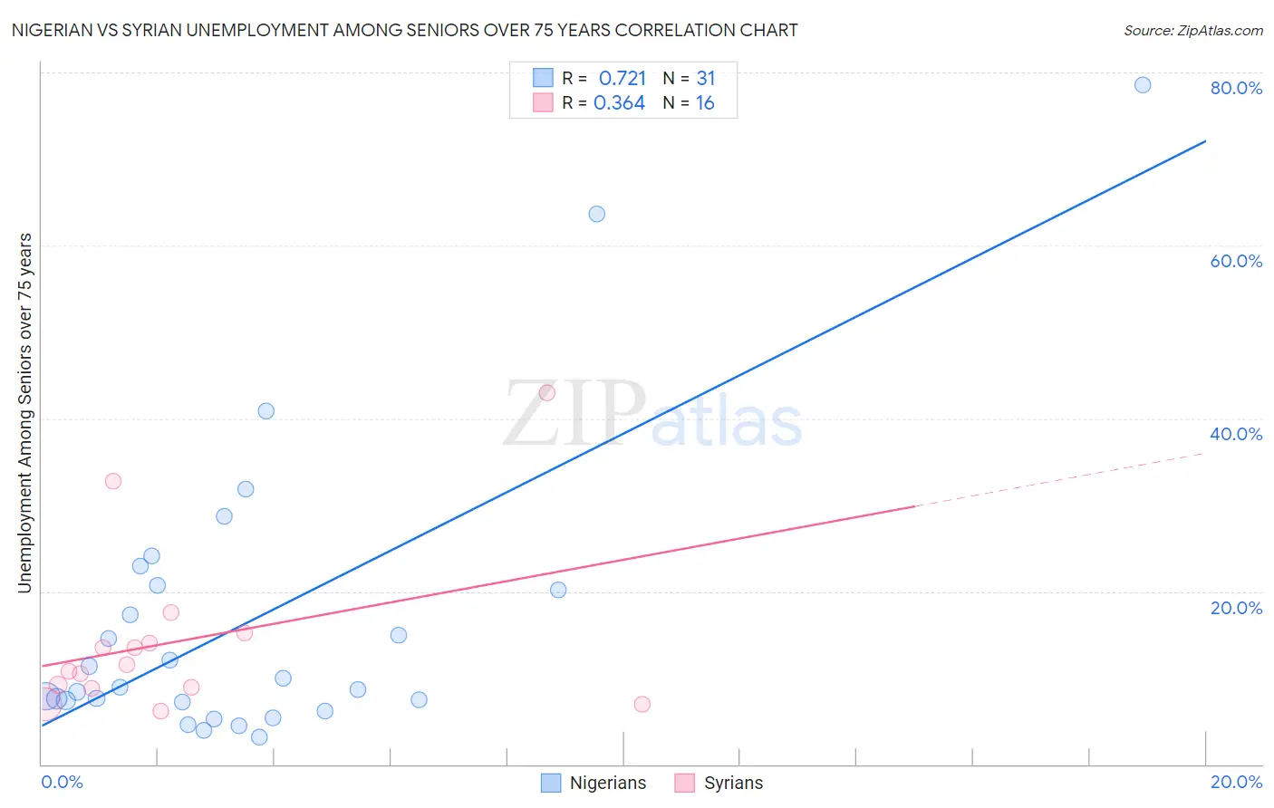 Nigerian vs Syrian Unemployment Among Seniors over 75 years