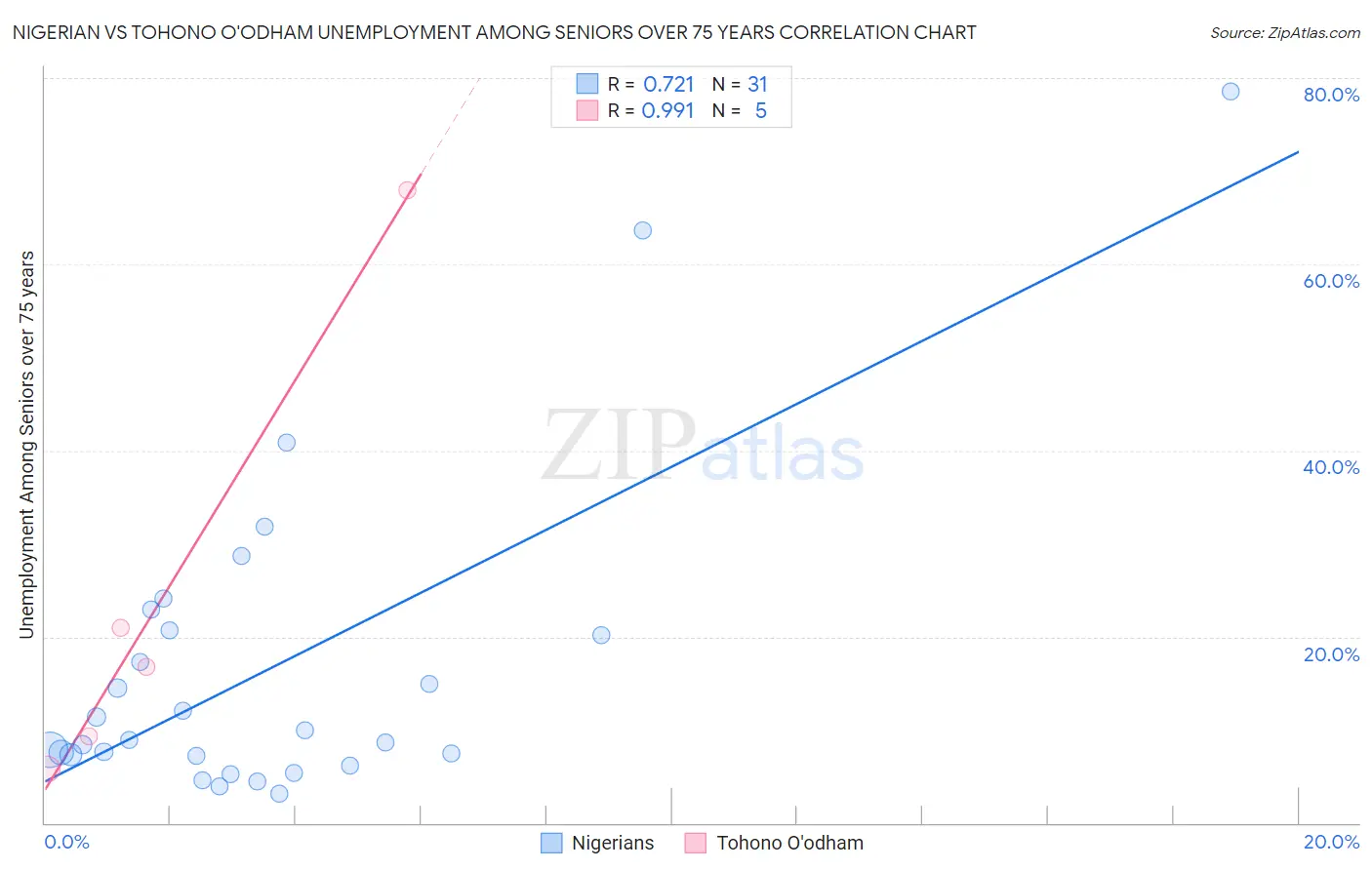 Nigerian vs Tohono O'odham Unemployment Among Seniors over 75 years