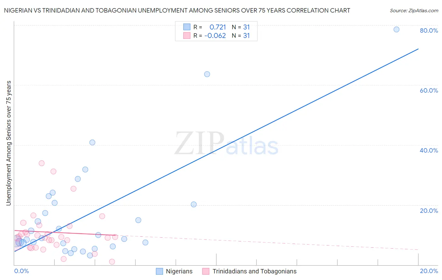 Nigerian vs Trinidadian and Tobagonian Unemployment Among Seniors over 75 years