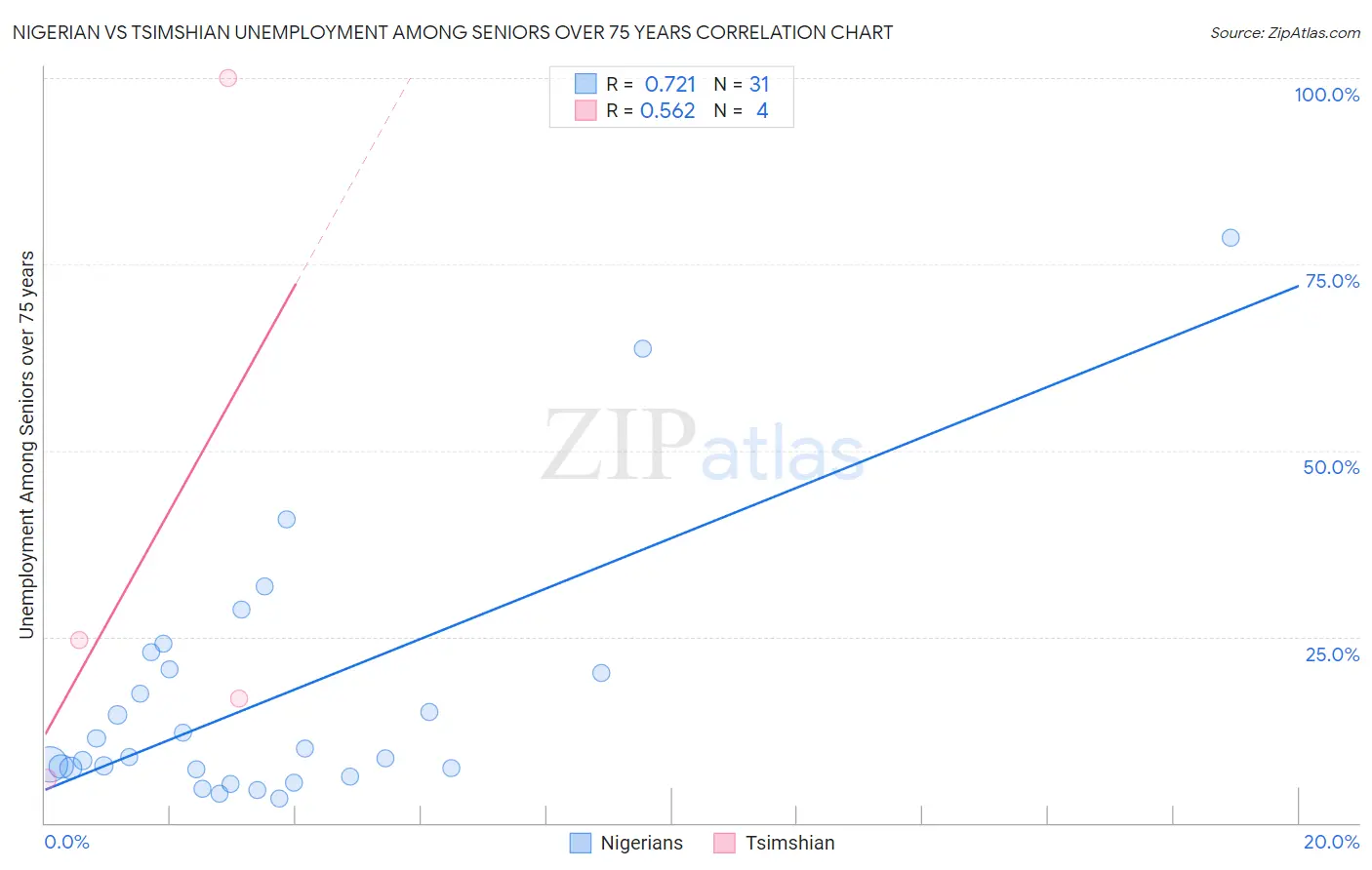 Nigerian vs Tsimshian Unemployment Among Seniors over 75 years