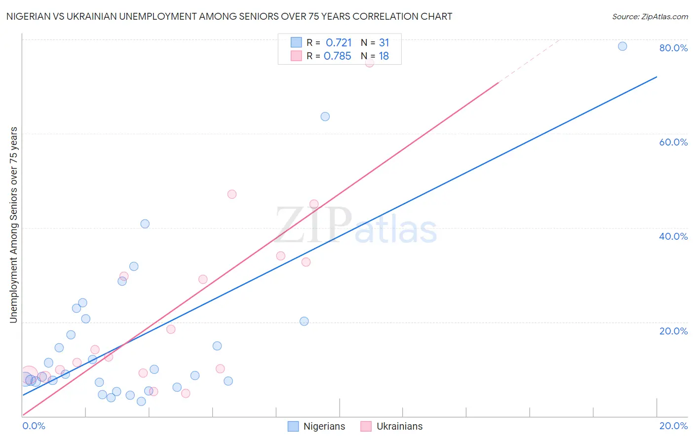 Nigerian vs Ukrainian Unemployment Among Seniors over 75 years