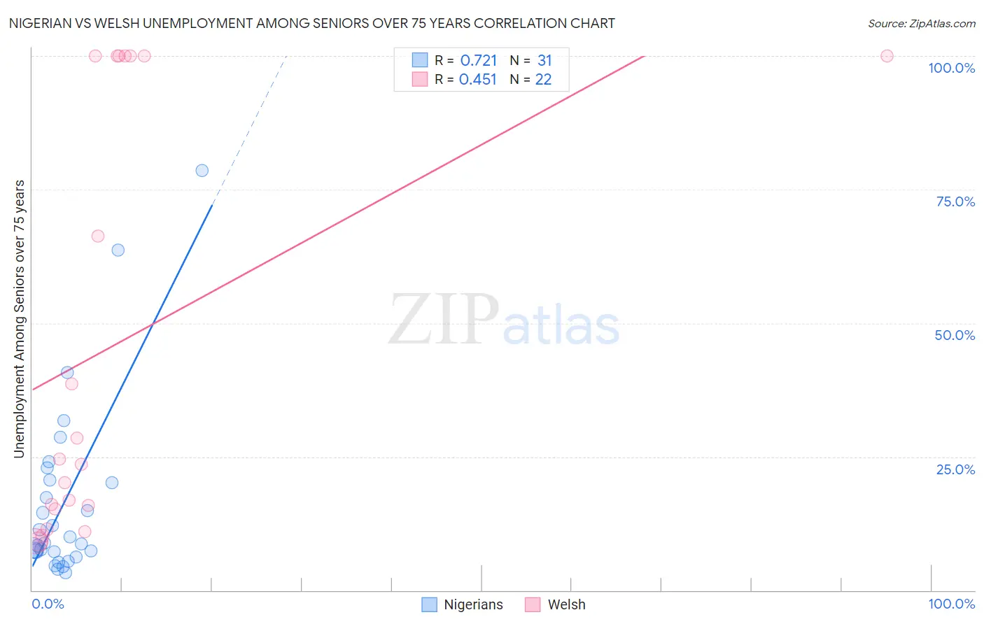 Nigerian vs Welsh Unemployment Among Seniors over 75 years