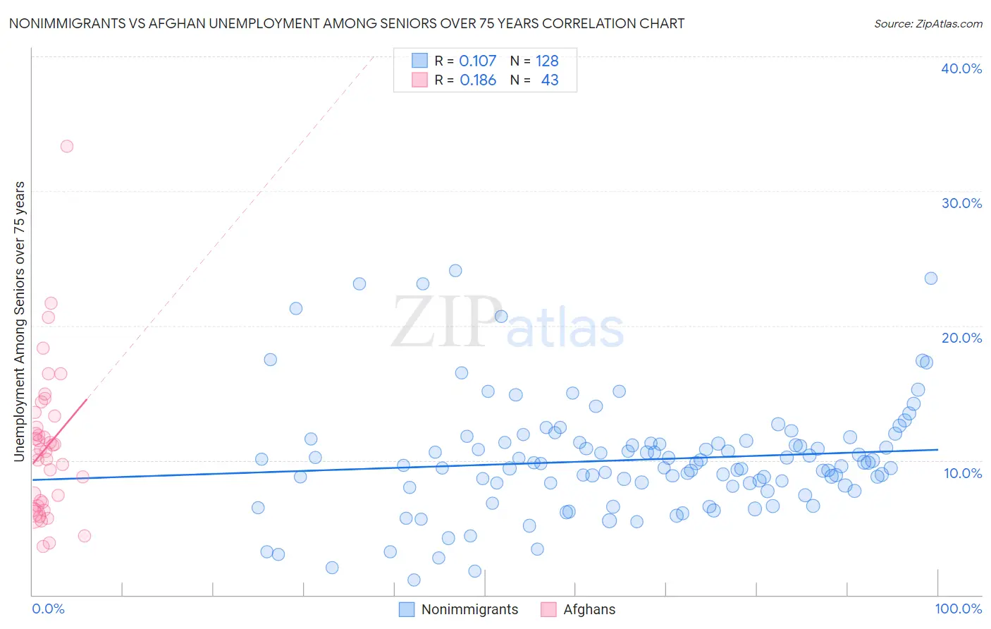 Nonimmigrants vs Afghan Unemployment Among Seniors over 75 years