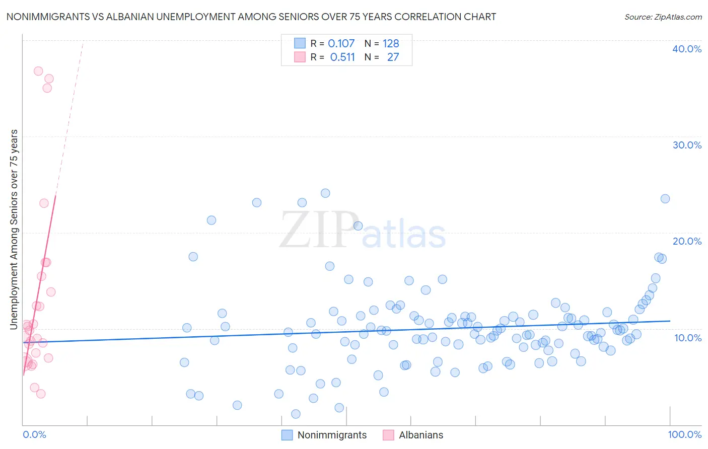 Nonimmigrants vs Albanian Unemployment Among Seniors over 75 years