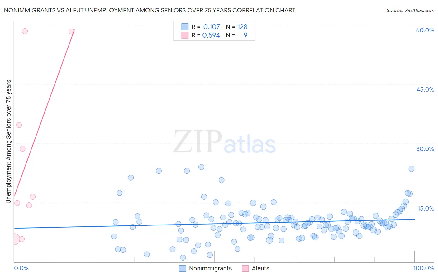 Nonimmigrants vs Aleut Unemployment Among Seniors over 75 years