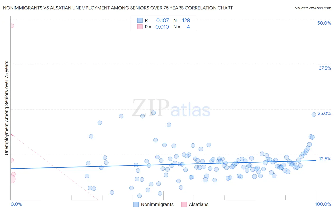 Nonimmigrants vs Alsatian Unemployment Among Seniors over 75 years