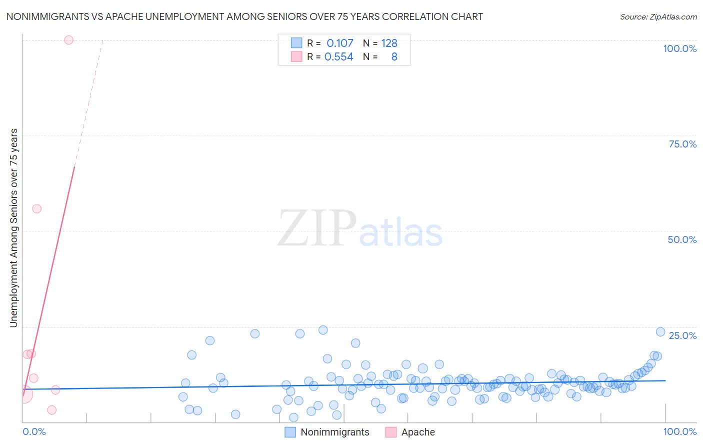 Nonimmigrants vs Apache Unemployment Among Seniors over 75 years