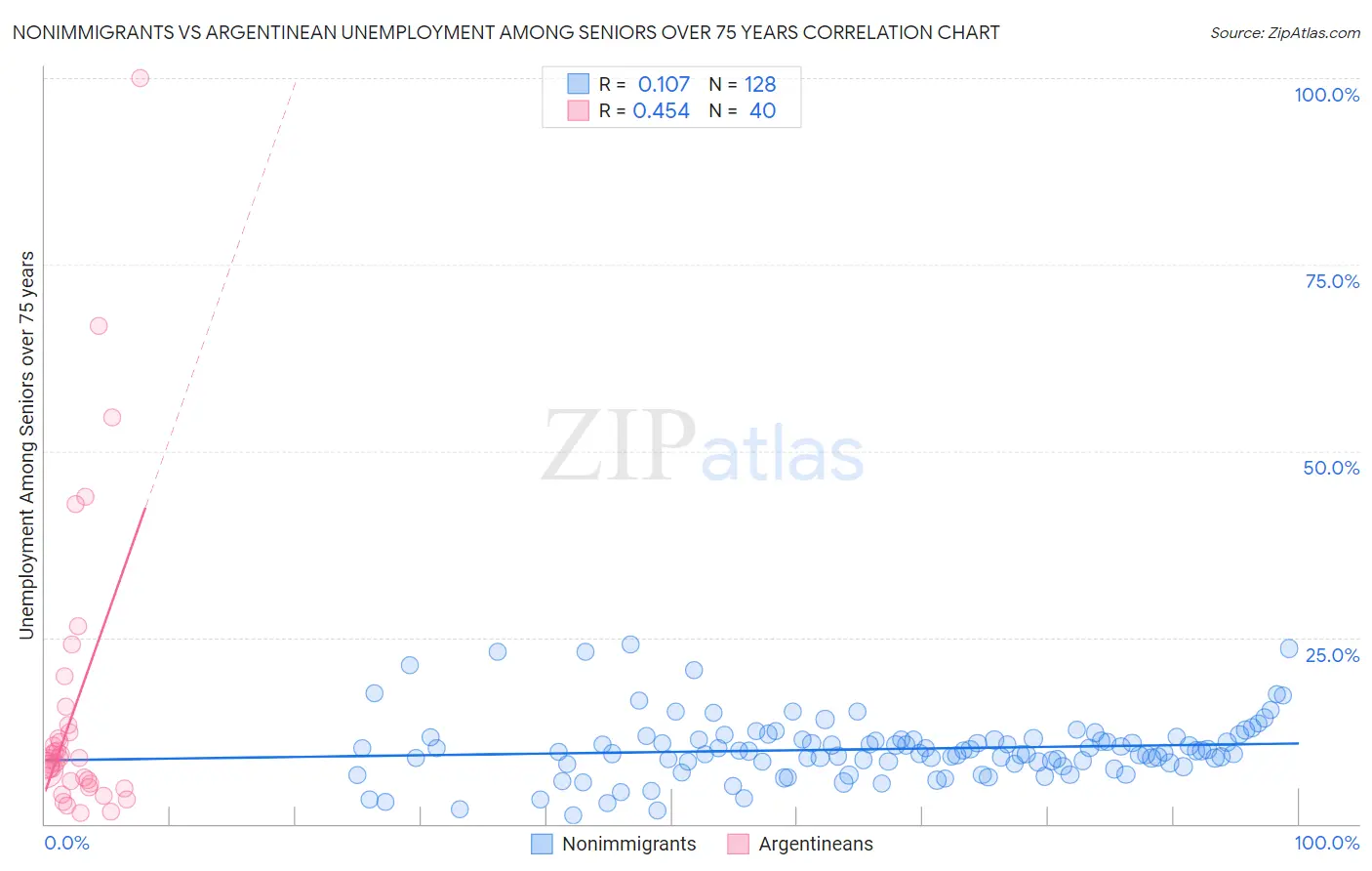 Nonimmigrants vs Argentinean Unemployment Among Seniors over 75 years