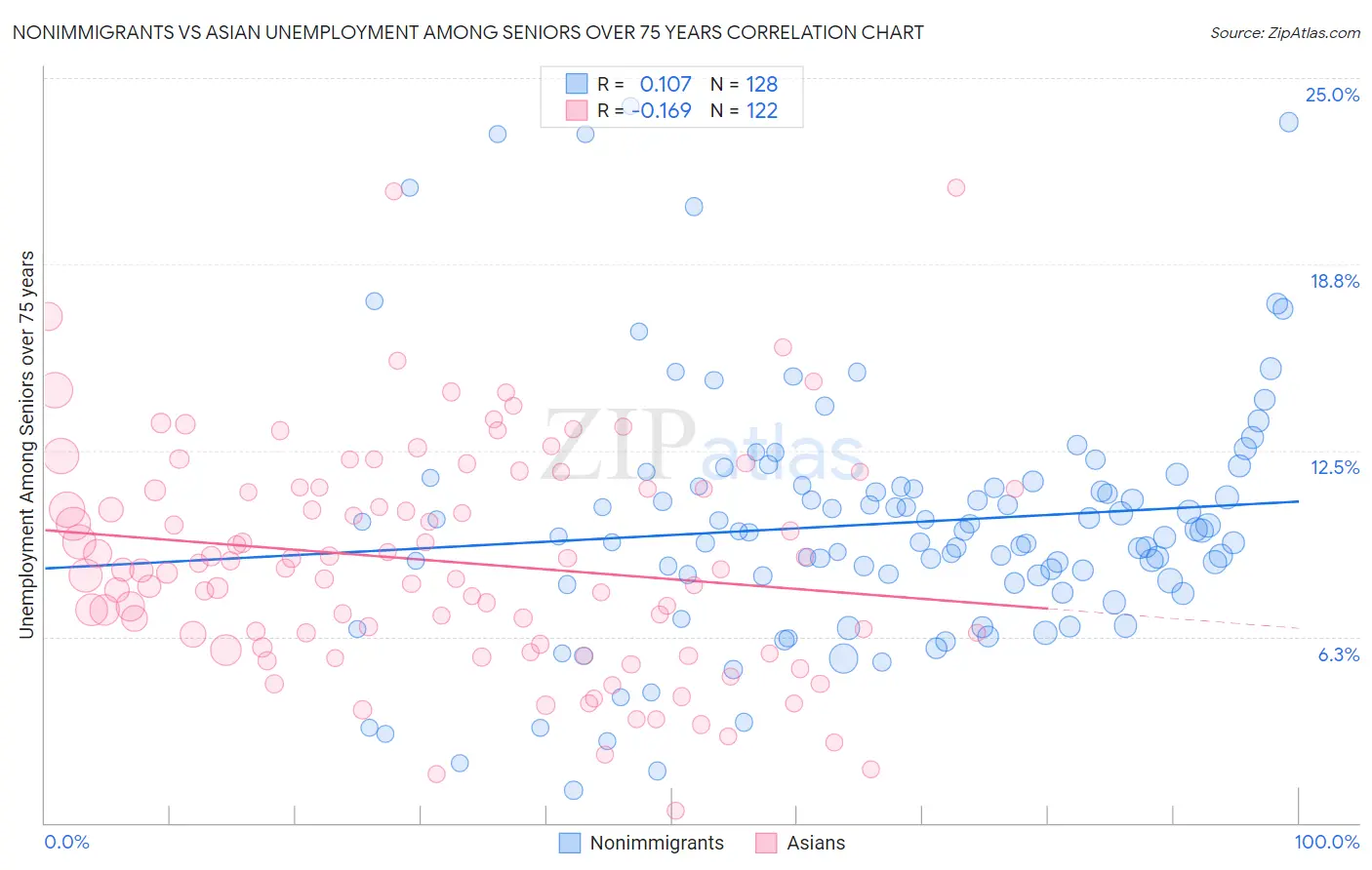 Nonimmigrants vs Asian Unemployment Among Seniors over 75 years