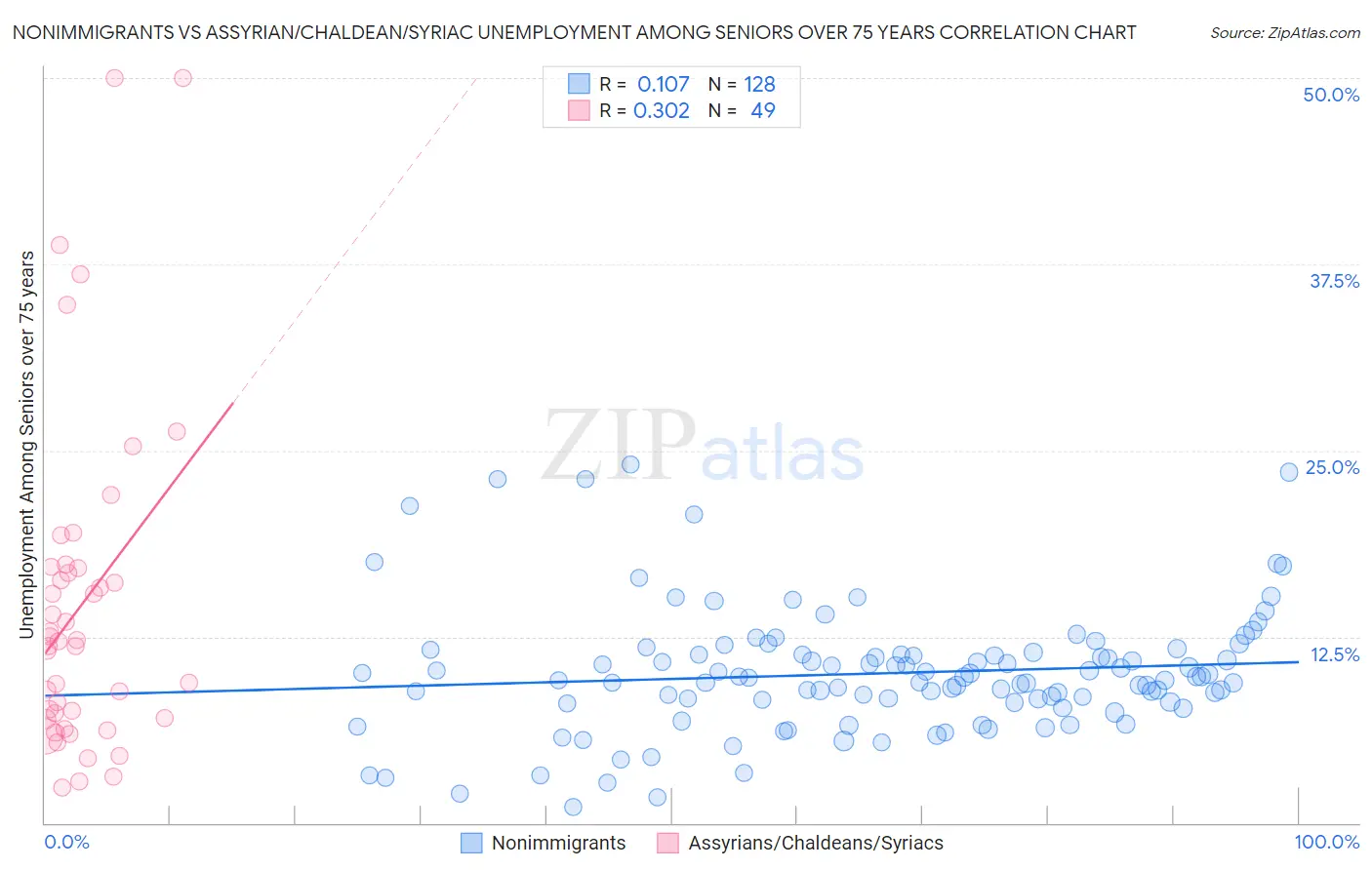 Nonimmigrants vs Assyrian/Chaldean/Syriac Unemployment Among Seniors over 75 years