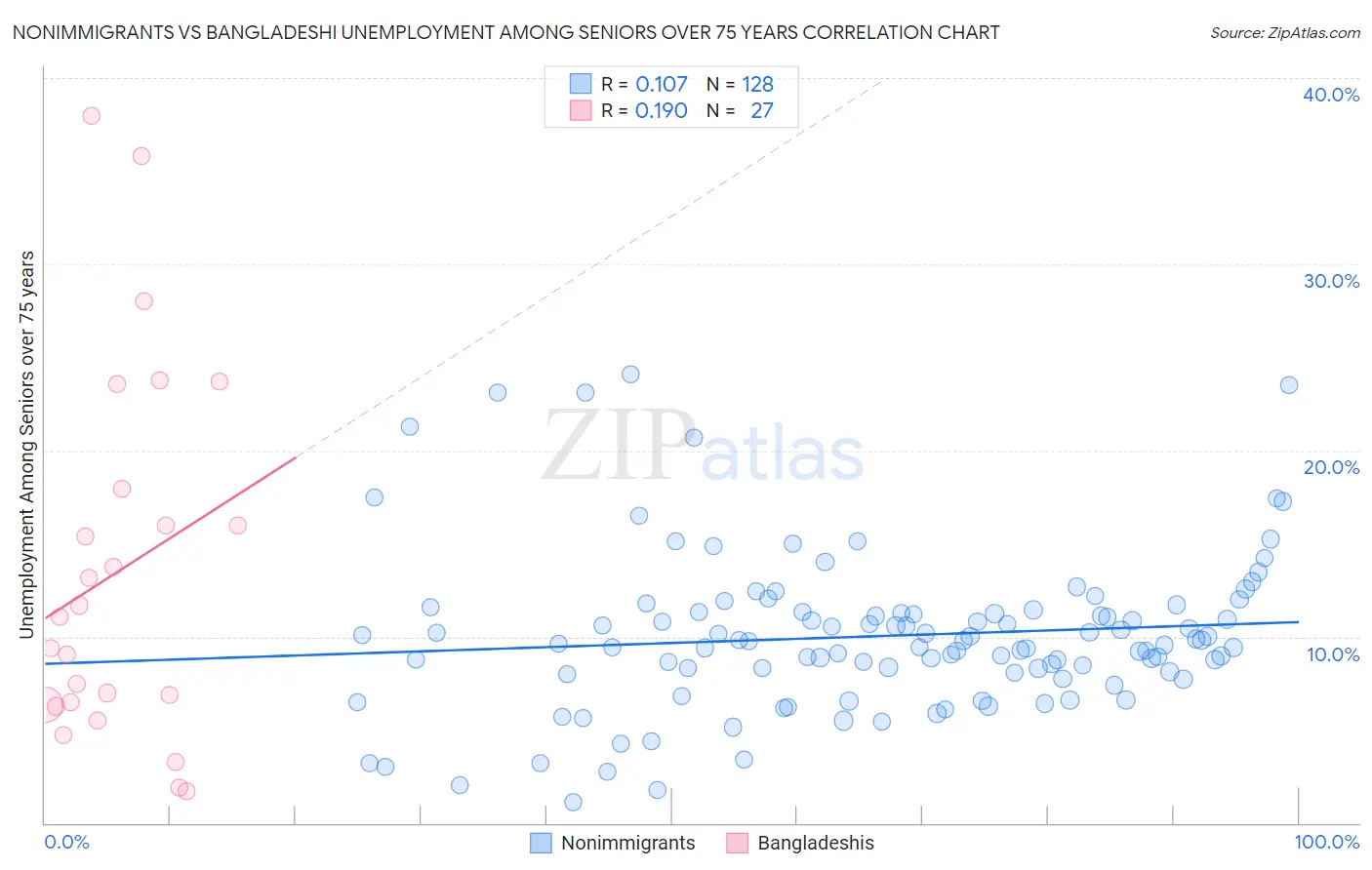 Nonimmigrants vs Bangladeshi Unemployment Among Seniors over 75 years