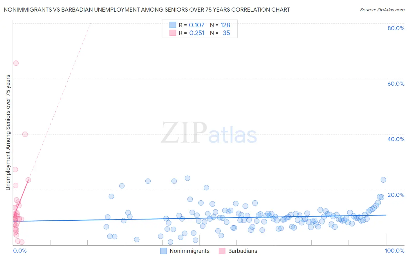 Nonimmigrants vs Barbadian Unemployment Among Seniors over 75 years