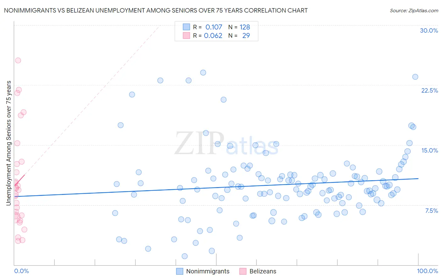 Nonimmigrants vs Belizean Unemployment Among Seniors over 75 years