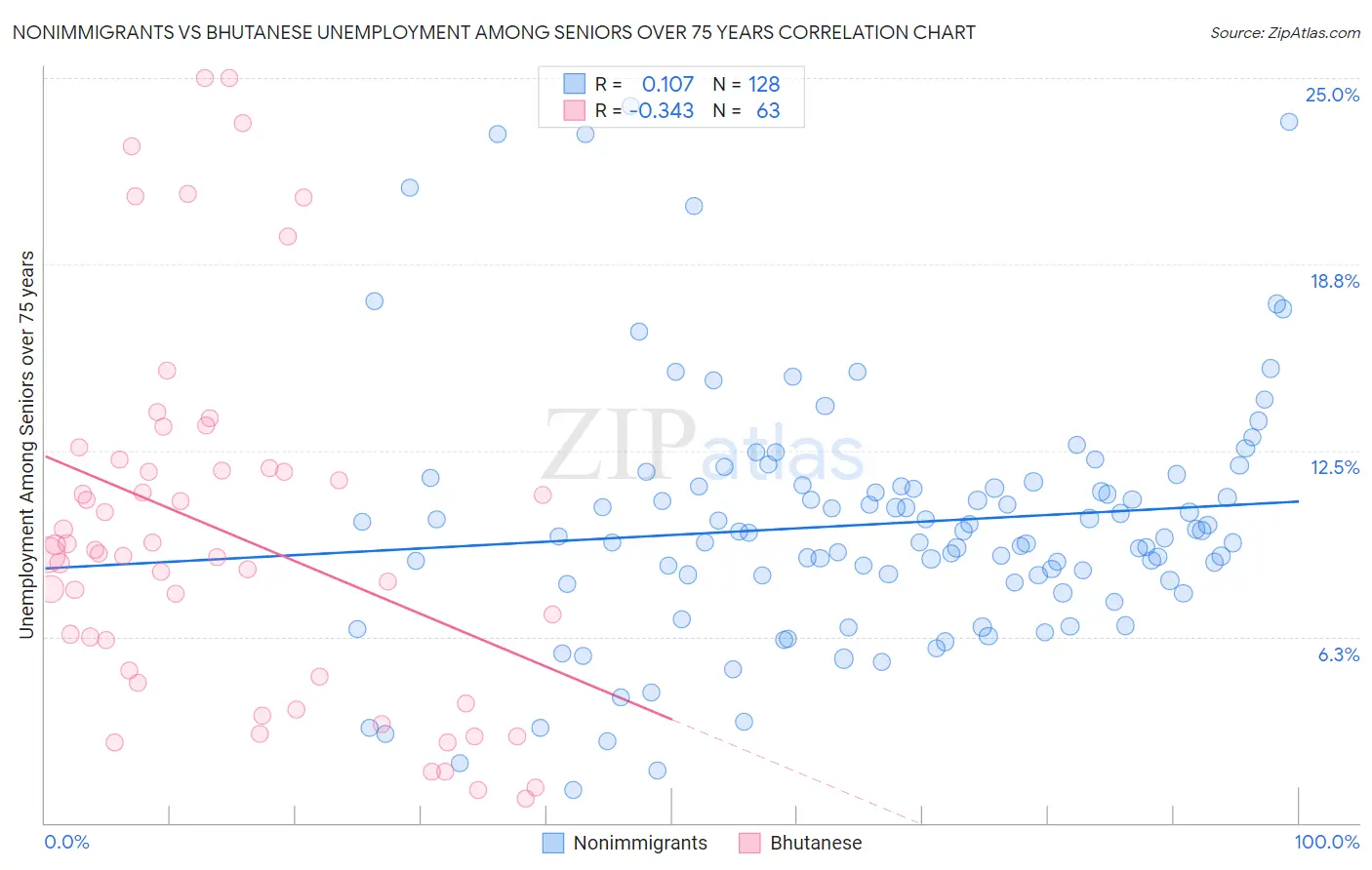 Nonimmigrants vs Bhutanese Unemployment Among Seniors over 75 years