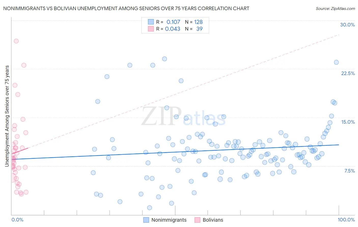 Nonimmigrants vs Bolivian Unemployment Among Seniors over 75 years