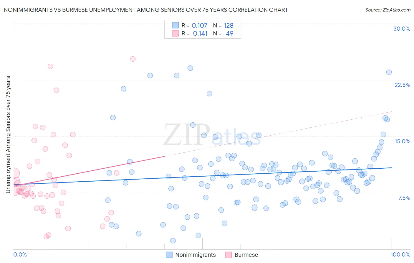 Nonimmigrants vs Burmese Unemployment Among Seniors over 75 years