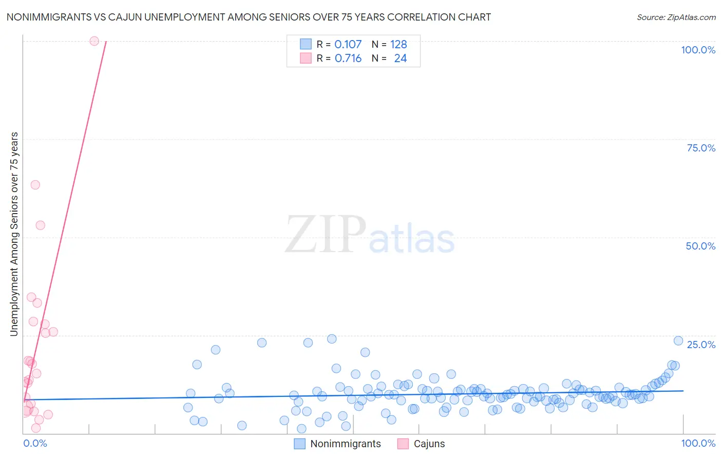 Nonimmigrants vs Cajun Unemployment Among Seniors over 75 years
